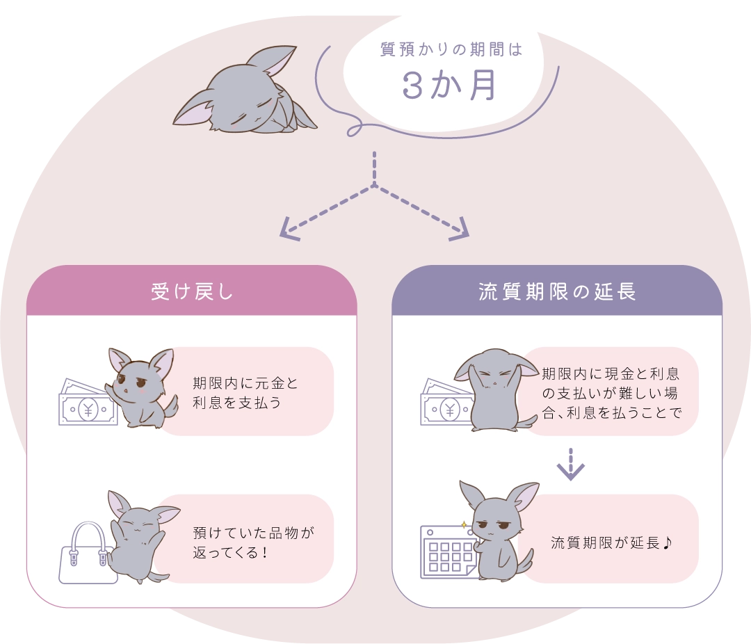 質預かりの期限は3か月です。期限内に元金と利息を支払えば、預けた金額が返ってきます。期限内に現金と利息の支払いが難しい場合は、利息を払うことで流質期限が延長できます。